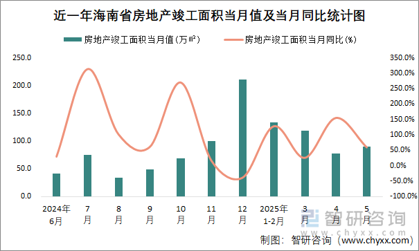 近一年海南省房地產(chǎn)竣工面積當(dāng)月值及當(dāng)月同比統(tǒng)計(jì)圖