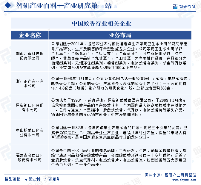 中國(guó)蚊香行業(yè)相關(guān)企業(yè)