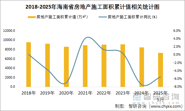 2018-2025年海南省房地產施工面積累計值相關統(tǒng)計圖