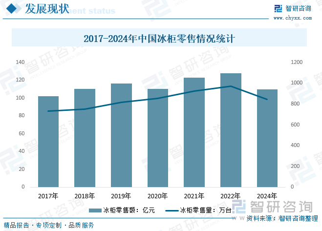 隨著消費(fèi)者對(duì)生活品質(zhì)要求的不斷提升，冰柜已經(jīng)走進(jìn)千萬(wàn)家庭，成為人們?nèi)粘Ｉ钪胁豢扇鄙俚募矣秒娖髦唬竦氖褂靡话愣际巧逃幂^多。中國(guó)作為世界第二大經(jīng)濟(jì)體，在市場(chǎng)需求和政策的雙重驅(qū)動(dòng)下，冰柜技術(shù)水平不斷創(chuàng)新升級(jí)，產(chǎn)品日益豐富，冰柜市場(chǎng)呈現(xiàn)出蓬勃發(fā)展的態(tài)勢(shì)。據(jù)統(tǒng)計(jì)，2024年，我國(guó)冰柜零售規(guī)模約110億元，零售量約846萬(wàn)臺(tái)。2017-2024年中國(guó)冰柜零售情況統(tǒng)計(jì)