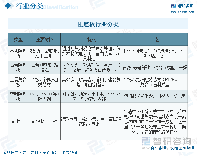 阻燃板行業(yè)分類