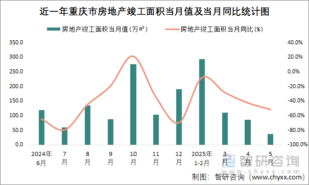 近一年重慶市房地產竣工面積當月值及當月同比統計圖