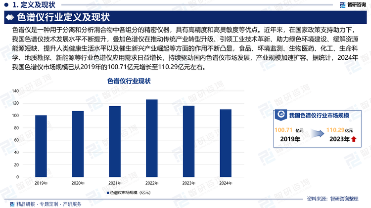 色譜儀是一種用于分離和分析混合物中各組分的精密儀器，具有高精度和高靈敏度等優(yōu)點(diǎn)。近年來，在國家政策支持助力下，我國色譜儀技術(shù)發(fā)展水平不斷提升，疊加色譜儀在推動傳統(tǒng)產(chǎn)業(yè)轉(zhuǎn)型升級、引領(lǐng)工業(yè)技術(shù)革新、助力綠色環(huán)境建設(shè)、緩解資源能源短缺、提升人類健康生活水平以及催生新興產(chǎn)業(yè)崛起等方面的作用不斷凸顯，食品、環(huán)境監(jiān)測、生物醫(yī)藥、化工、生命科學(xué)、地質(zhì)勘探、新能源等行業(yè)色譜儀應(yīng)用需求日益增長，持續(xù)驅(qū)動國內(nèi)色譜儀市場發(fā)展，產(chǎn)業(yè)規(guī)模加速擴(kuò)容。據(jù)統(tǒng)計(jì)，2024年我國色譜儀市場規(guī)模已從2019年的100.71億元波動性增長至110.29億元左右。