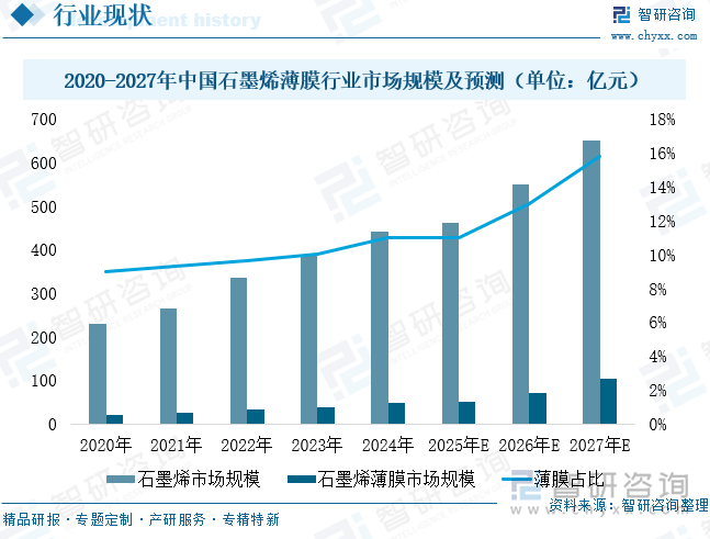 2020-2027年中國石墨烯薄膜行業(yè)市場規(guī)模及預測（單位：億元）