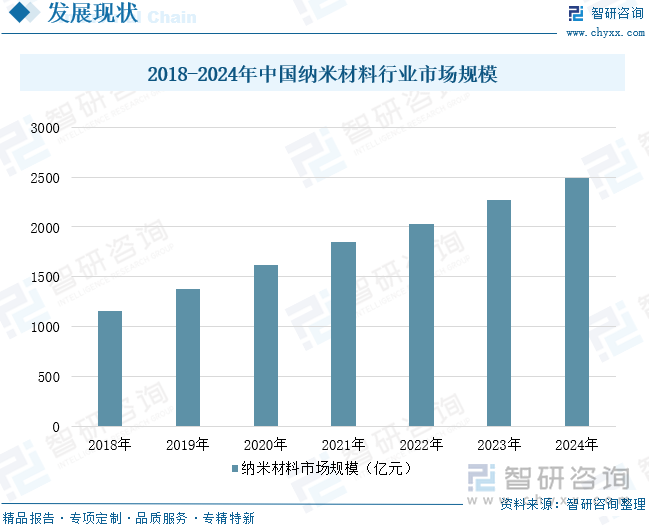 2018-2024年中國(guó)納米材料行業(yè)市場(chǎng)規(guī)模