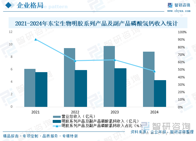 2021-2024年?yáng)|寶生物明膠系列產(chǎn)品及副產(chǎn)品磷酸氫鈣收入統(tǒng)計(jì)