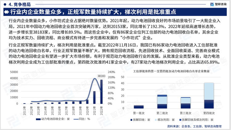 行业正规军数量持续扩大，梯次利用是批准重点。截至2022年11月16日，我国已有86家动力电池回收进入工信部批准的动力电池回收白名单，行业正规军数量不断扩大，拥有规范回收流程、先进回收技术、全面回收渠道、完善商业模式的动力电池回收企业有望进一步扩大市场份额，有利于规范动力电池回收行业的发展。从批准企业类型来看，动力电池梯次利用企业成为工信部批准的重点，第四批次批准的41家企业中，有27家动力电池梯次利用企业，占比高达65.89%。