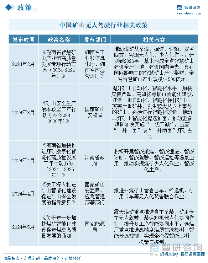 中國礦山無人駕駛行業(yè)相關(guān)政策