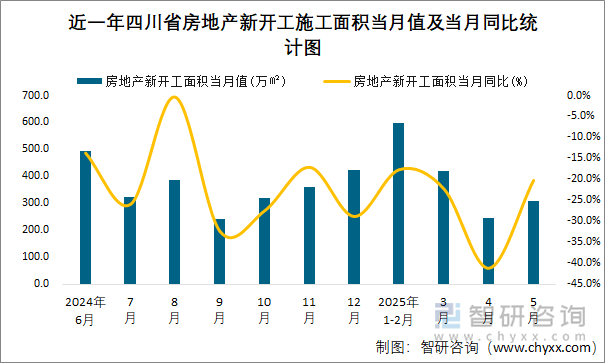 近一年四川省房地產(chǎn)新開工施工面積當(dāng)月值及當(dāng)月同比統(tǒng)計(jì)圖