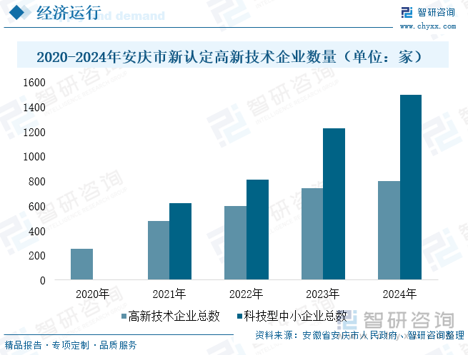 2020-2024年安慶市新認(rèn)定高新技術(shù)企業(yè)數(shù)量（單位：家）