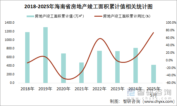 2018-2025年海南省房地產(chǎn)竣工面積累計(jì)值相關(guān)統(tǒng)計(jì)圖