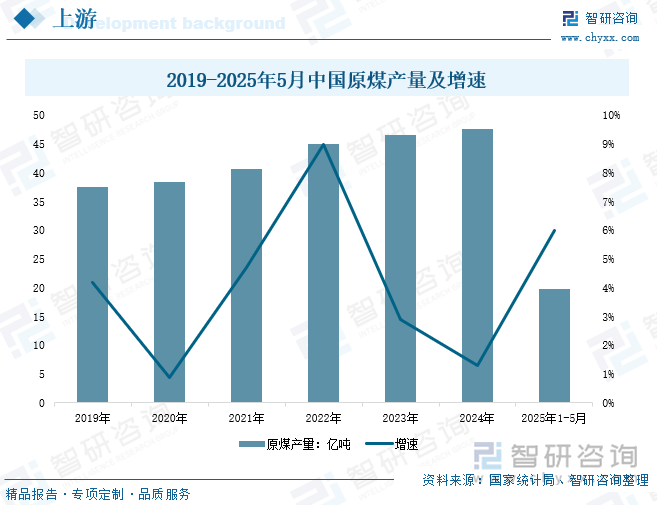 2019-2025年5月中國(guó)原煤產(chǎn)量及增速