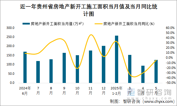 近一年貴州省房地產(chǎn)新開工施工面積當月值及當月同比統(tǒng)計圖