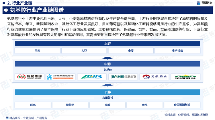 氨基酸行業(yè)上游主要包括玉米、大豆、小麥等原材料供應(yīng)商以及生產(chǎn)設(shè)備供應(yīng)商，上游行業(yè)的發(fā)展直接決定了原材料的質(zhì)量及采購(gòu)成本，年來(lái)，我國(guó)基礎(chǔ)農(nóng)業(yè)、基礎(chǔ)化工行業(yè)發(fā)展良好，目前葡萄糖以及基礎(chǔ)化工原料能夠滿足行業(yè)的生產(chǎn)需求，為氨基酸行業(yè)的健康發(fā)展提供了基本保障；行業(yè)下游為應(yīng)用領(lǐng)域，主要包括醫(yī)藥、保健品、飼料、食品、食品添加劑等行業(yè)，下游行業(yè)對(duì)氨基酸行業(yè)的發(fā)展具有較大的牽引和驅(qū)動(dòng)作用，其需求變化直接決定了氨基酸行業(yè)未來(lái)的發(fā)展?fàn)顩r。