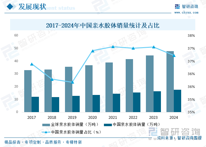 2017-2024年中國(guó)親水膠體銷(xiāo)量統(tǒng)計(jì)及占比