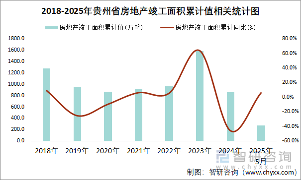2018-2025年貴州省房地產(chǎn)竣工面積累計值相關(guān)統(tǒng)計圖