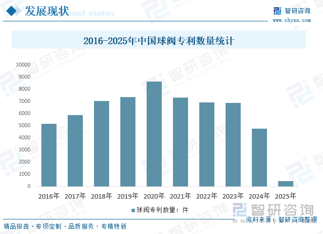 2016-2025年中國球閥專利數(shù)量統(tǒng)計