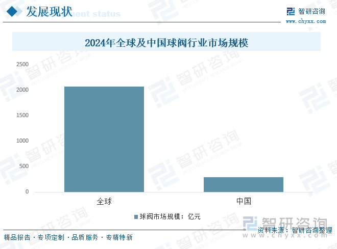 2024年全球及中國球閥行業(yè)市場規(guī)模
