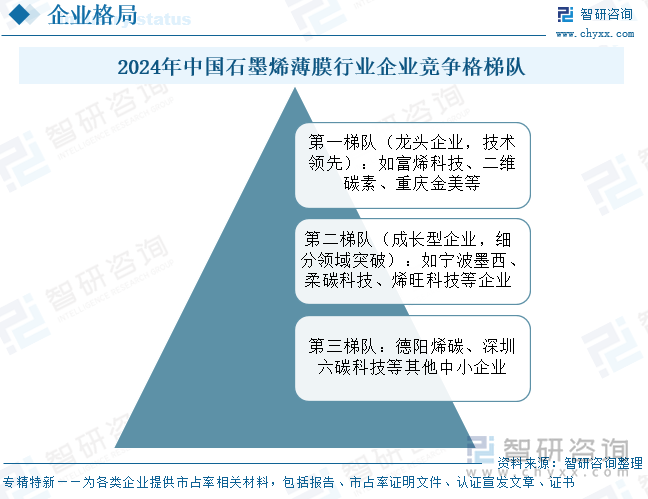 2024年中國石墨烯薄膜?行業(yè)企業(yè)市競爭梯隊