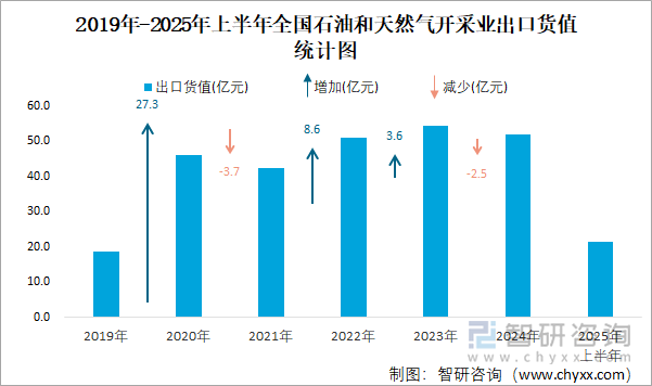 2019年-2025年上半年全國石油和天然氣開采業(yè)出口貨值統(tǒng)計圖