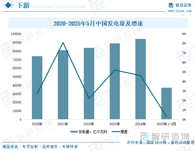 2020-2025年5月中國(guó)發(fā)電量及增速