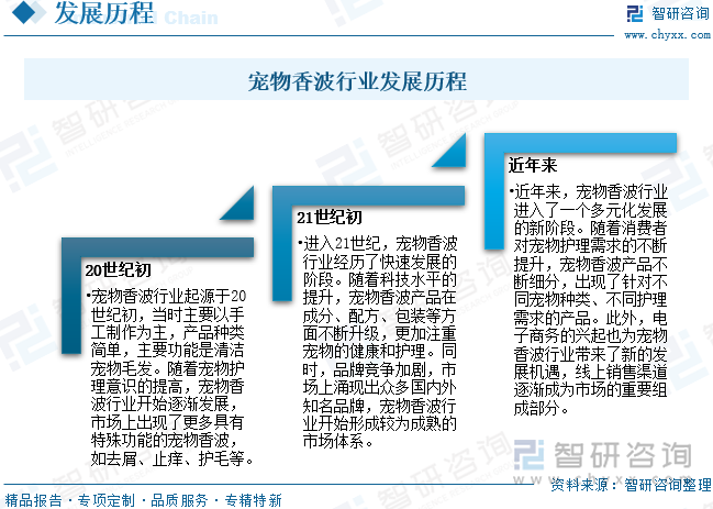 寵物香波行業(yè)發(fā)展歷程