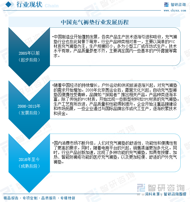 中國(guó)充氣褥墊行業(yè)發(fā)展歷程