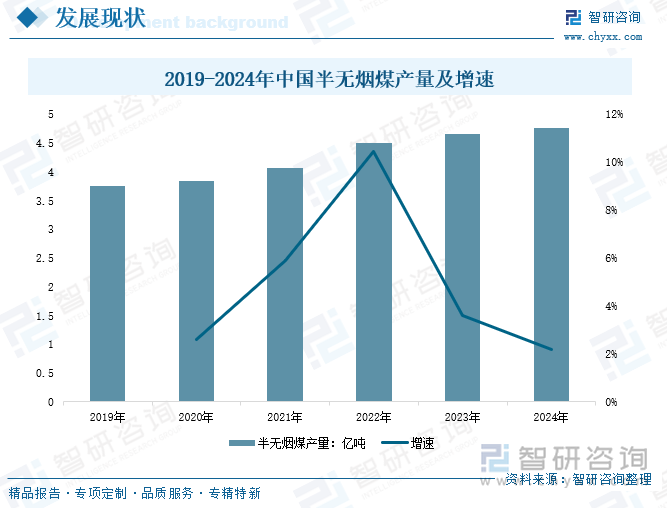 2019-2024年中國(guó)半無(wú)煙煤產(chǎn)量及增速