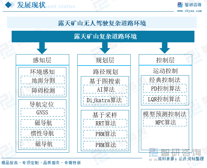 露天礦山無人駕駛復(fù)雜道路環(huán)境