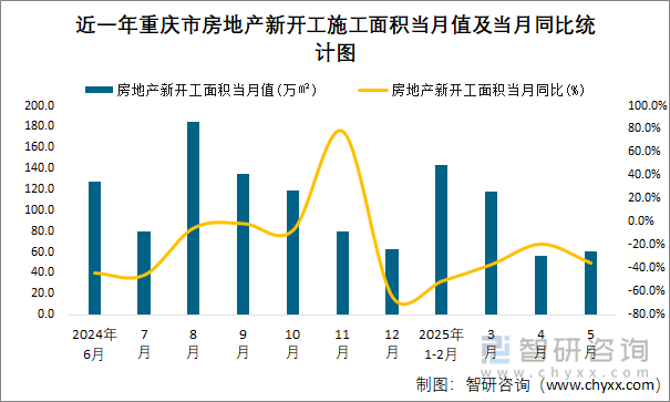 近一年重慶市房地產(chǎn)新開工施工面積當月值及當月同比統(tǒng)計圖