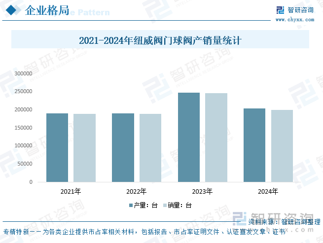 2021-2024年紐威閥門球閥產(chǎn)銷量統(tǒng)計