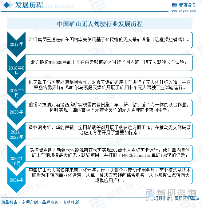 中國礦山無人駕駛行業(yè)發(fā)展歷程
