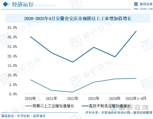 2020-2025年4月安徽省安慶市規(guī)模以上工業(yè)增加值增長(zhǎng)