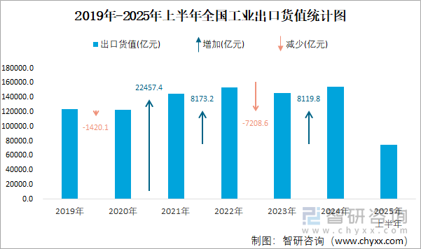 2019年-2025年上半年全國工業(yè)出口貨值統(tǒng)計圖