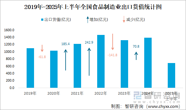 2019年-2025年上半年全國(guó)食品制造業(yè)出口貨值統(tǒng)計(jì)圖