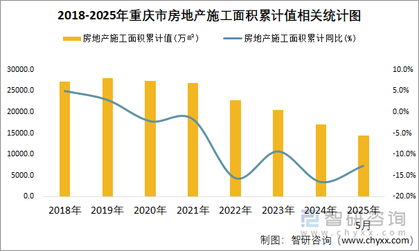 2018-2025年重慶市房地產(chǎn)施工面積累計(jì)值相關(guān)統(tǒng)計(jì)圖