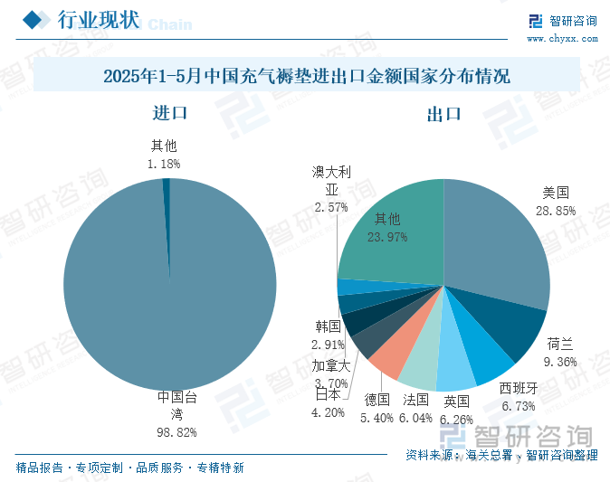 2025年1-5月中國(guó)充氣褥墊進(jìn)出口金額國(guó)家分布情況