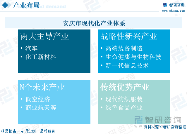 安慶市現(xiàn)代化產(chǎn)業(yè)體系