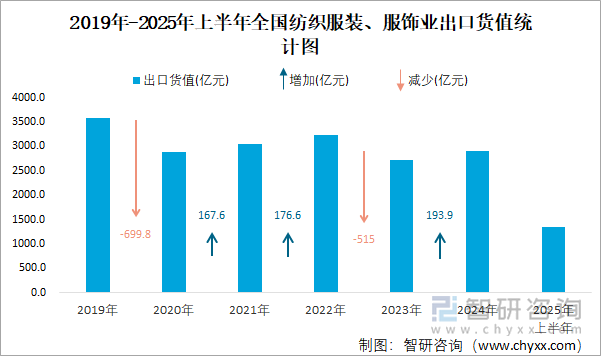 2019年-2025年上半年全国纺织服装、服饰业出口货值统计图