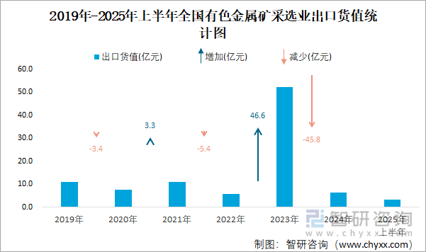 2019年-2025年上半年全国有色金属矿采选业出口货值统计图