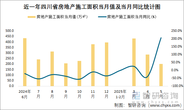 近一年四川省房地產(chǎn)施工面積當(dāng)月值及當(dāng)月同比統(tǒng)計(jì)圖