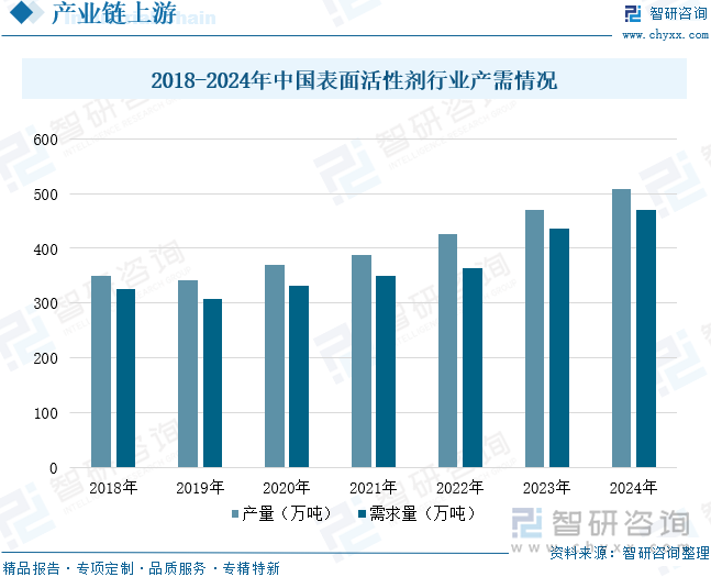 2018-2024年中國(guó)表面活性劑行業(yè)產(chǎn)需情況