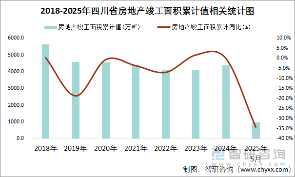2018-2025年四川省房地產(chǎn)竣工面積累計值相關(guān)統(tǒng)計圖
