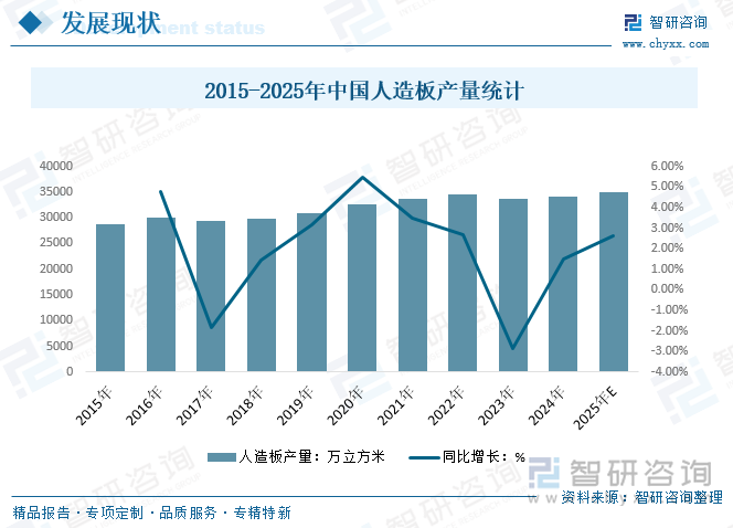 2015-2025年中國人造板產(chǎn)量統(tǒng)計