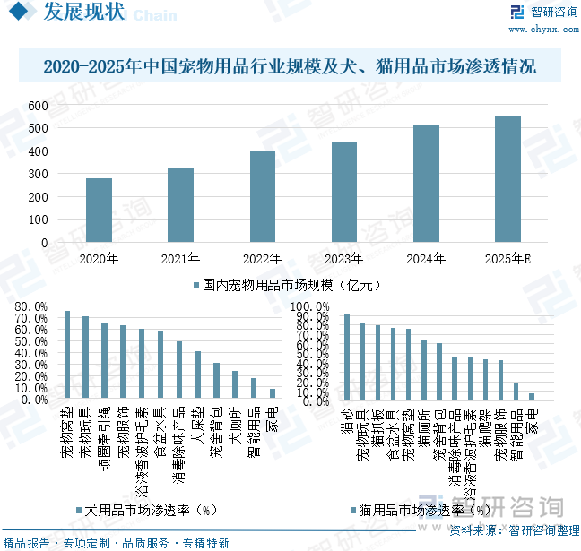 2020-2025年中國(guó)寵物用品行業(yè)規(guī)模及犬、貓用品市場(chǎng)滲透情況