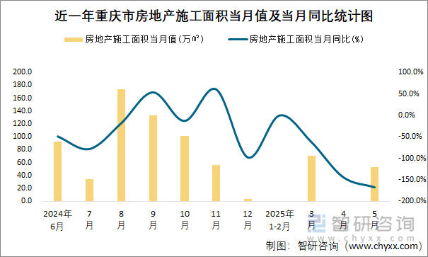 近一年重慶市房地產(chǎn)施工面積當(dāng)月值及當(dāng)月同比統(tǒng)計(jì)圖