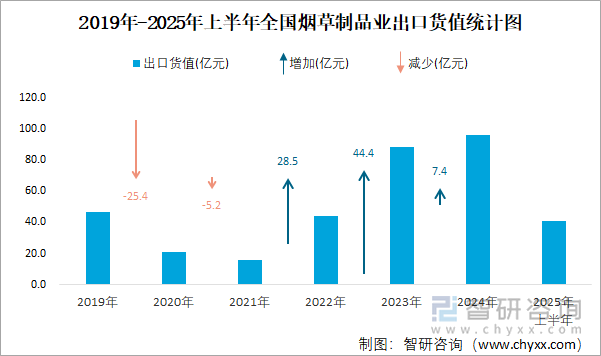 2019年-2025年上半年全国烟草制品业出口货值统计图