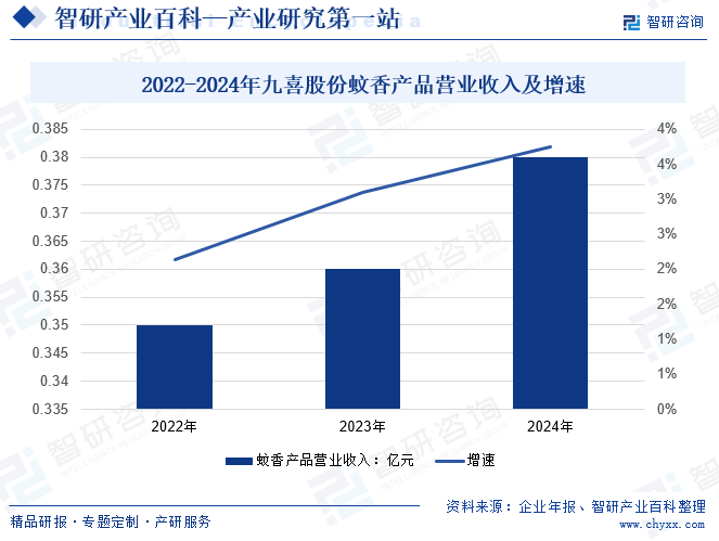 2022-2024年九喜股份蚊香產(chǎn)品營(yíng)業(yè)收入及增速