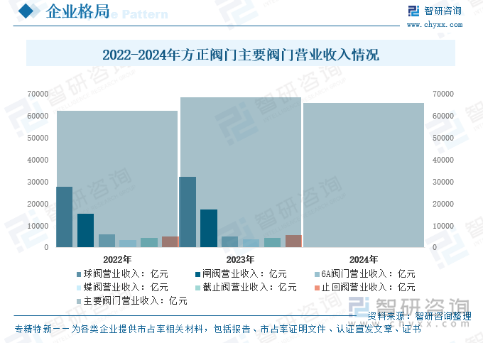 2022-2024年方正閥門主要閥門營業(yè)收入情況