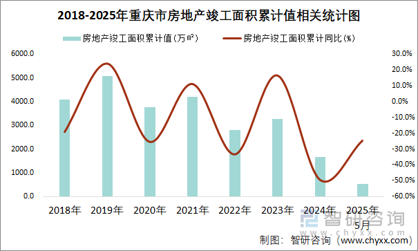 2018-2025年重慶市房地產竣工面積累計值相關統計圖